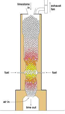Calcination Calcination